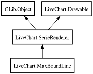 Object hierarchy for MaxBoundLine