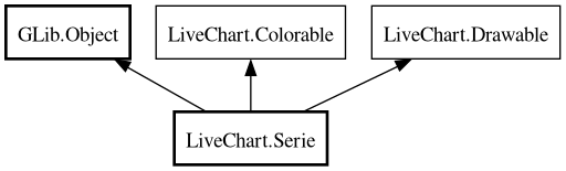 Object hierarchy for Serie