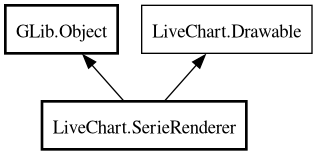 Object hierarchy for SerieRenderer