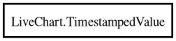 Object hierarchy for TimestampedValue